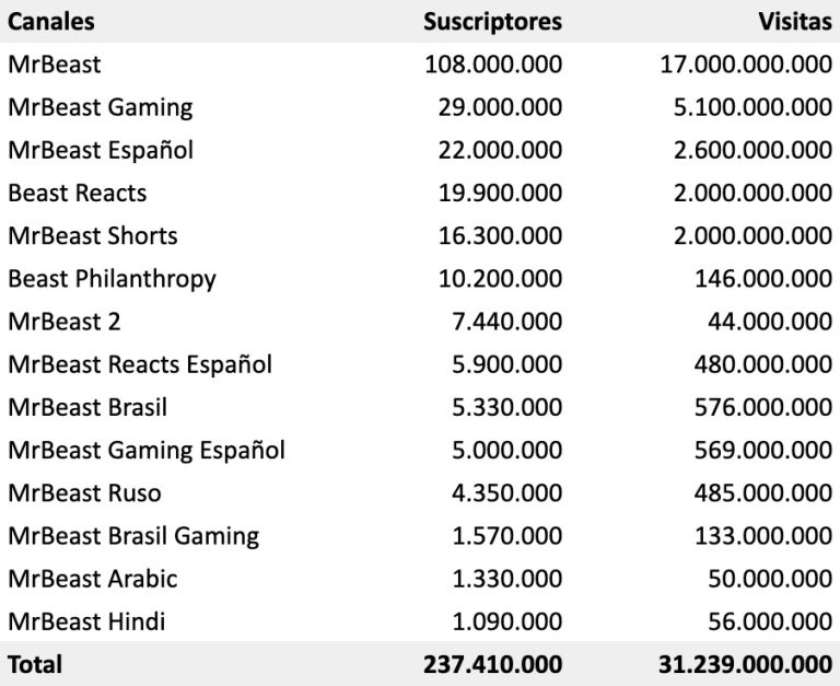 descubre el numero exacto de suscriptores de mrbeast en todos sus canales datos sorprendentes